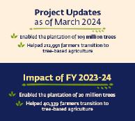 Project updates as of March 2024